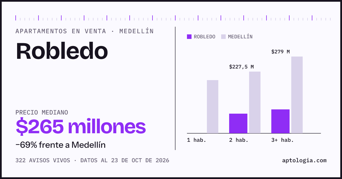 Precio de apartamentos en venta en Robledo, Medellín, octubre de 2026: mediana $265.000.000