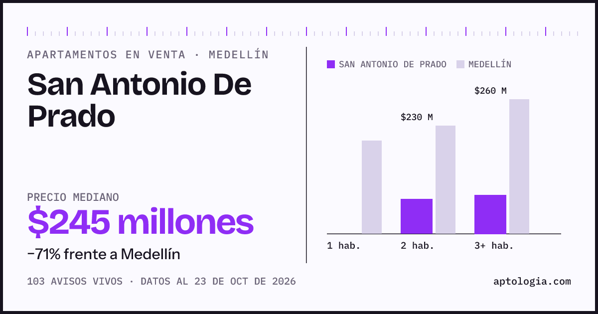 Precio de apartamentos en venta en San Antonio De Prado, Medellín, octubre de 2026: mediana $245.000.000