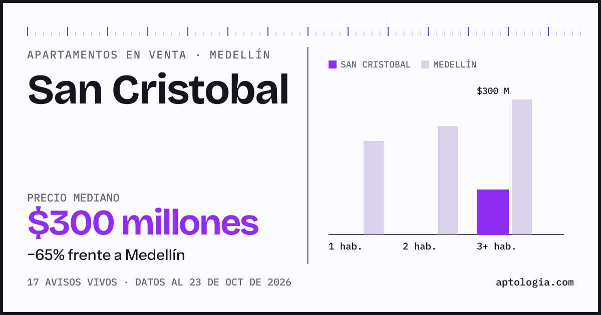 Precio de apartamentos en venta en San Cristobal, Medellín, octubre de 2026: mediana $300.000.000