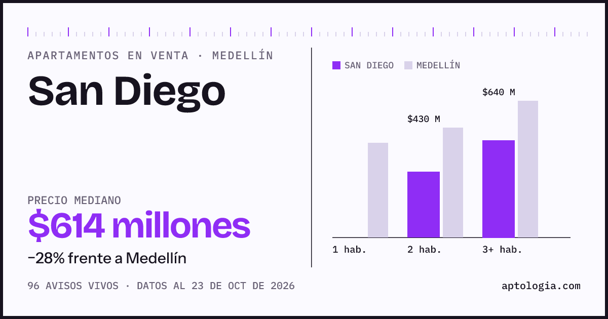 Precio de apartamentos en venta en San Diego, Medellín, octubre de 2026: mediana $614.000.000
