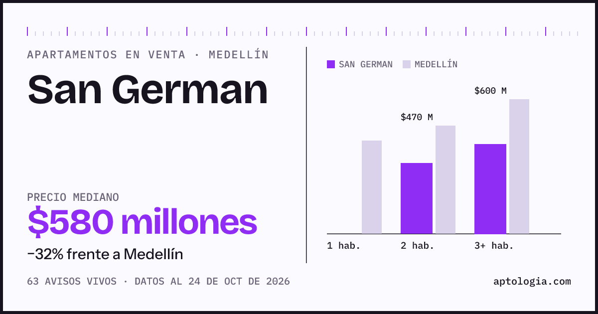 Precio de apartamentos en venta en San German, Medellín, octubre de 2026: mediana $580.000.000