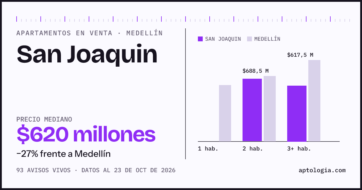 Precio de apartamentos en venta en San Joaquin, Medellín, octubre de 2026: mediana $620.000.000