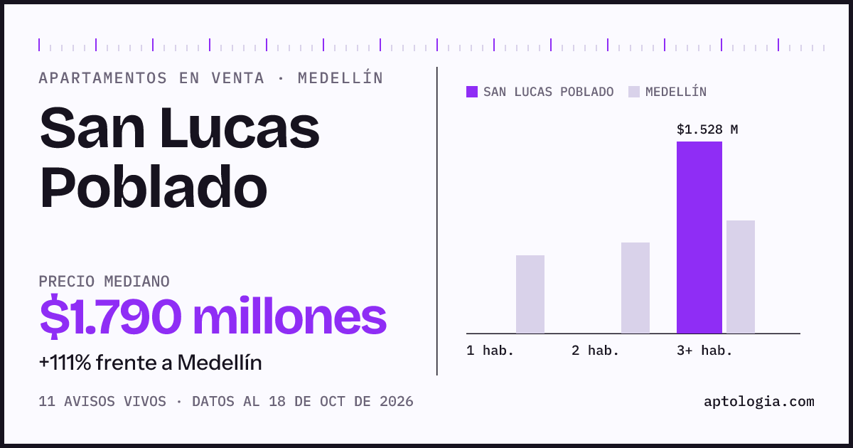 Precio de apartamentos en venta en San Lucas Poblado, Medellín, octubre de 2026: mediana $1.790.000.000