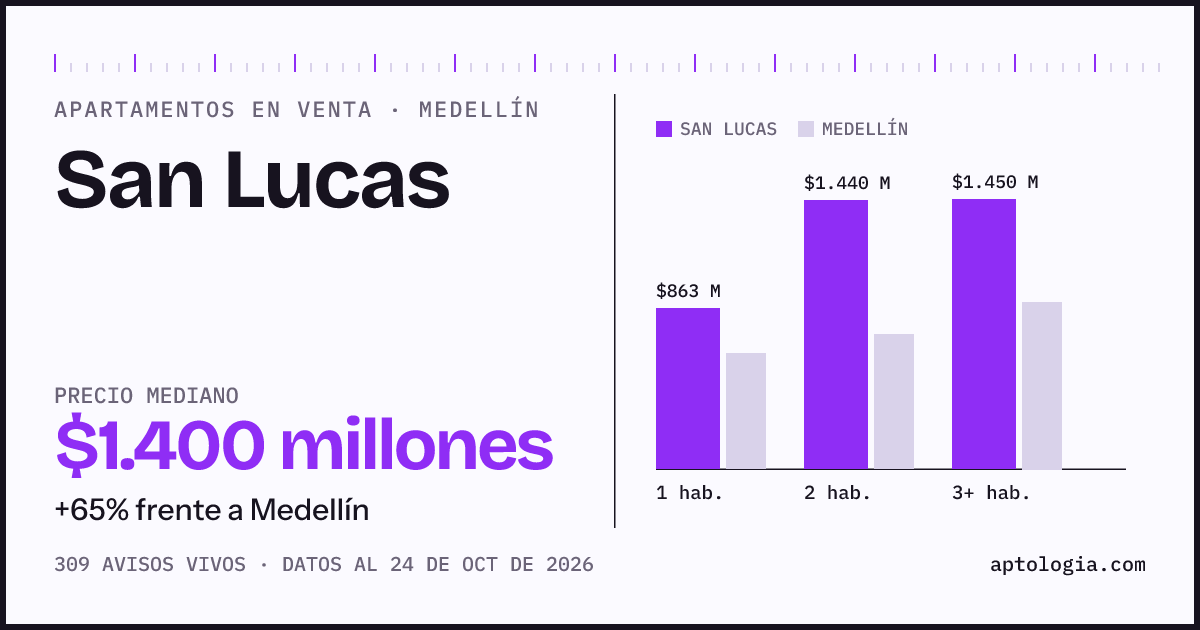 Precio de apartamentos en venta en San Lucas, Medellín, octubre de 2026: mediana $1.415.000.000
