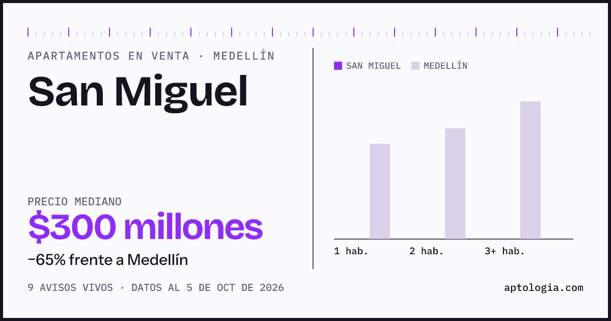 Precio de apartamentos en venta en San Miguel, Medellín, octubre de 2026: mediana $300.000.000