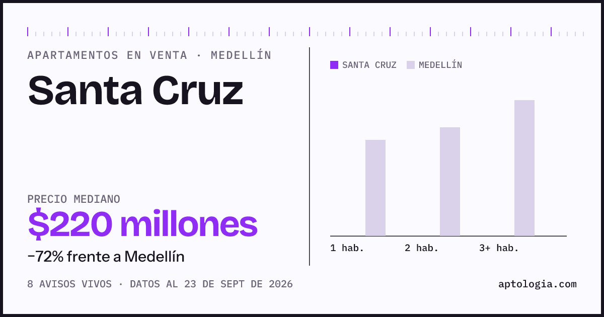 Precio de apartamentos en venta en Santa Cruz, Medellín, septiembre de 2026: mediana $220.000.000