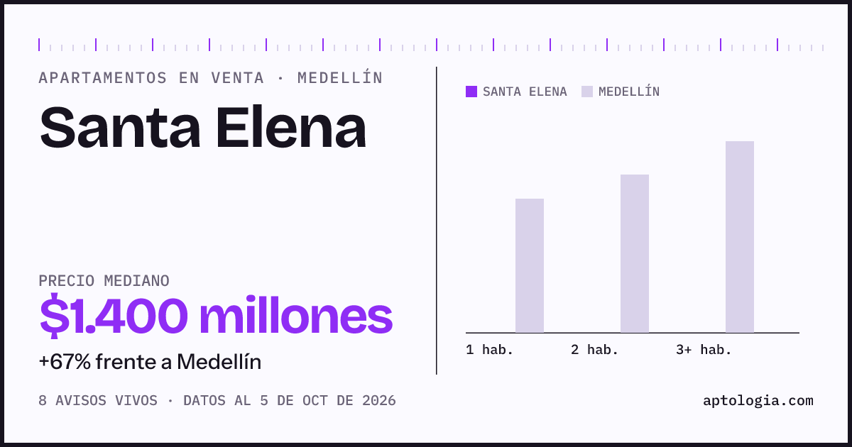 Precio de apartamentos en venta en Santa Elena, Medellín, octubre de 2026: mediana $1.400.000.000