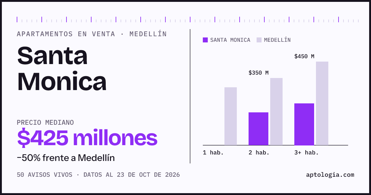 Precio de apartamentos en venta en Santa Monica, Medellín, octubre de 2026: mediana $425.000.000