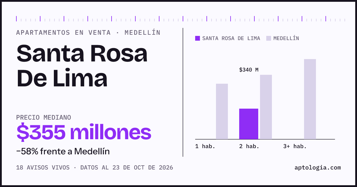 Precio de apartamentos en venta en Santa Rosa De Lima, Medellín, octubre de 2026: mediana $355.000.000