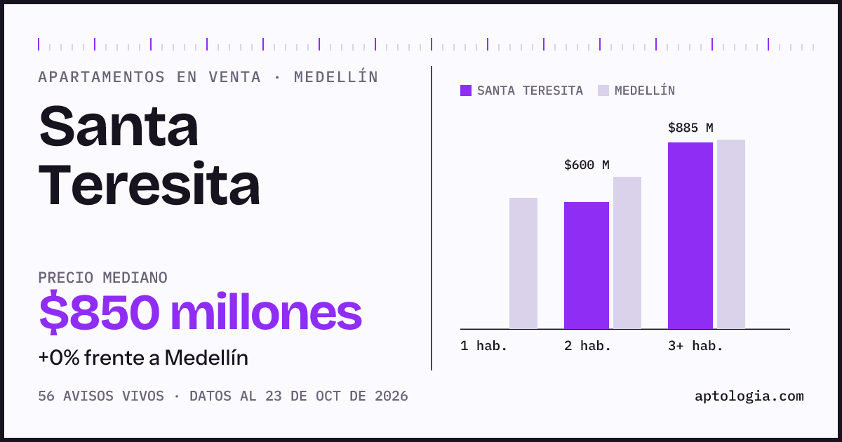 Precio de apartamentos en venta en Santa Teresita, Medellín, octubre de 2026: mediana $850.000.000
