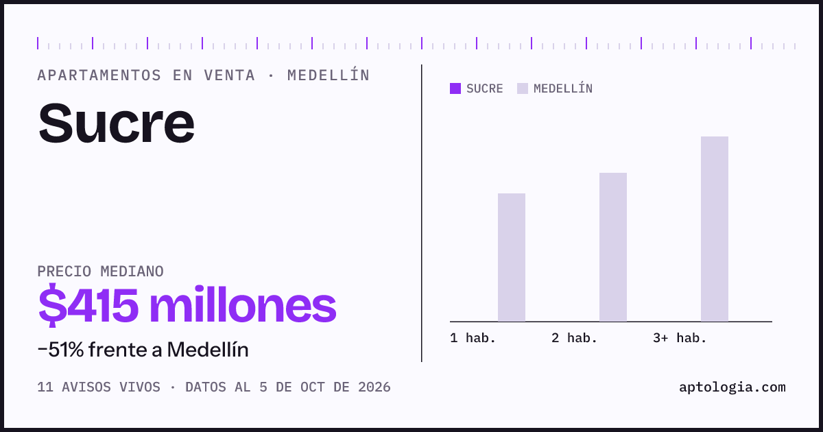 Precio de apartamentos en venta en Sucre, Medellín, octubre de 2026: mediana $415.000.000