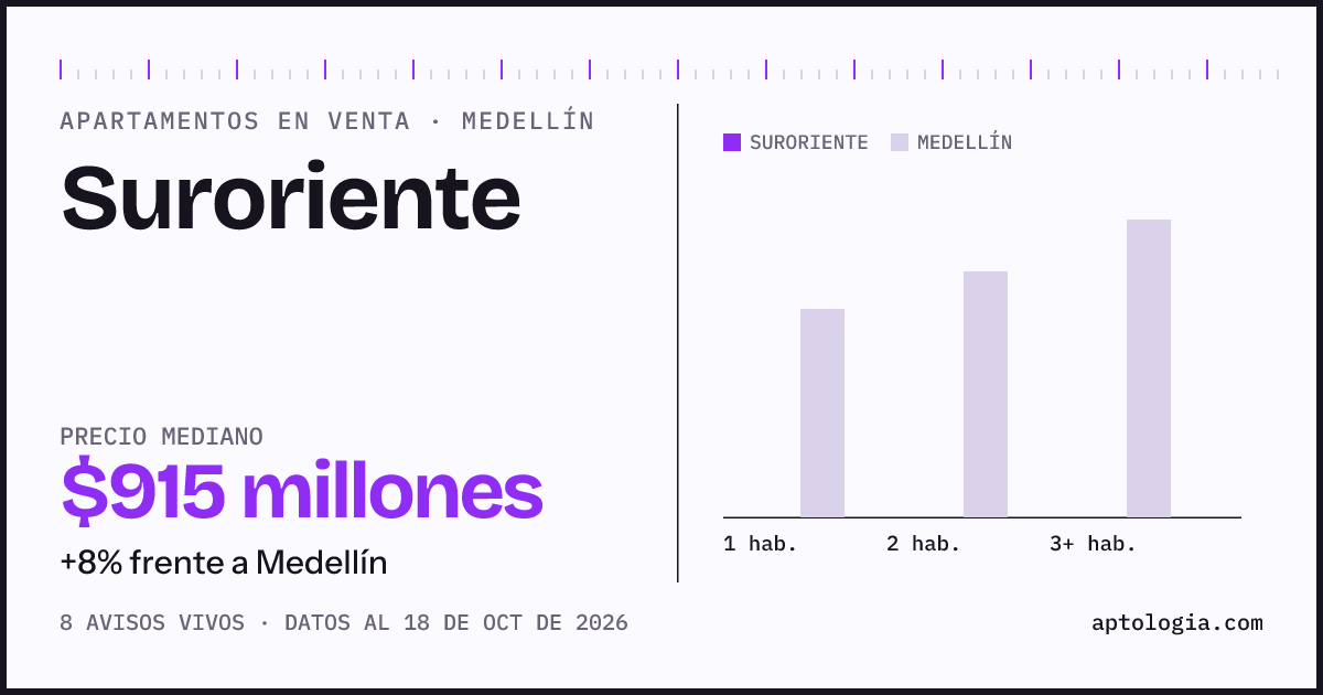 Precio de apartamentos en venta en Suroriente, Medellín, octubre de 2026: mediana $915.000.000