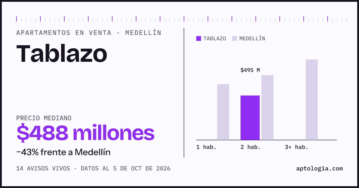 Precio de apartamentos en venta en Tablazo, Medellín, octubre de 2026: mediana $487.500.000