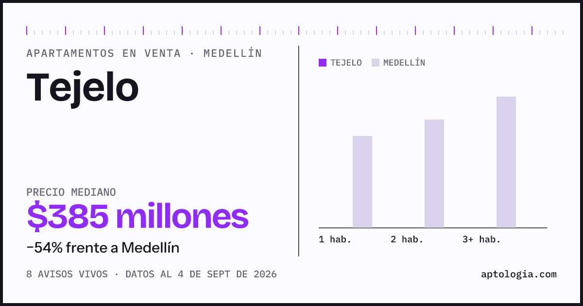 Precio de apartamentos en venta en Tejelo, Medellín, septiembre de 2026: mediana $385.000.000