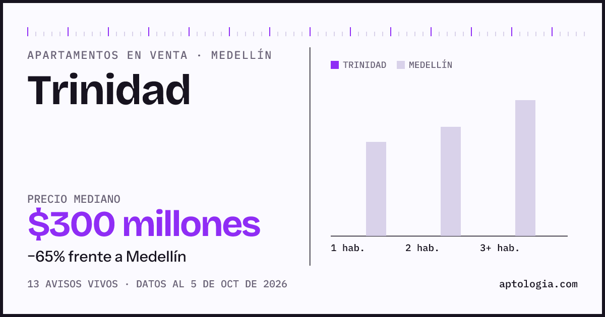 Precio de apartamentos en venta en Trinidad, Medellín, octubre de 2026: mediana $300.000.000