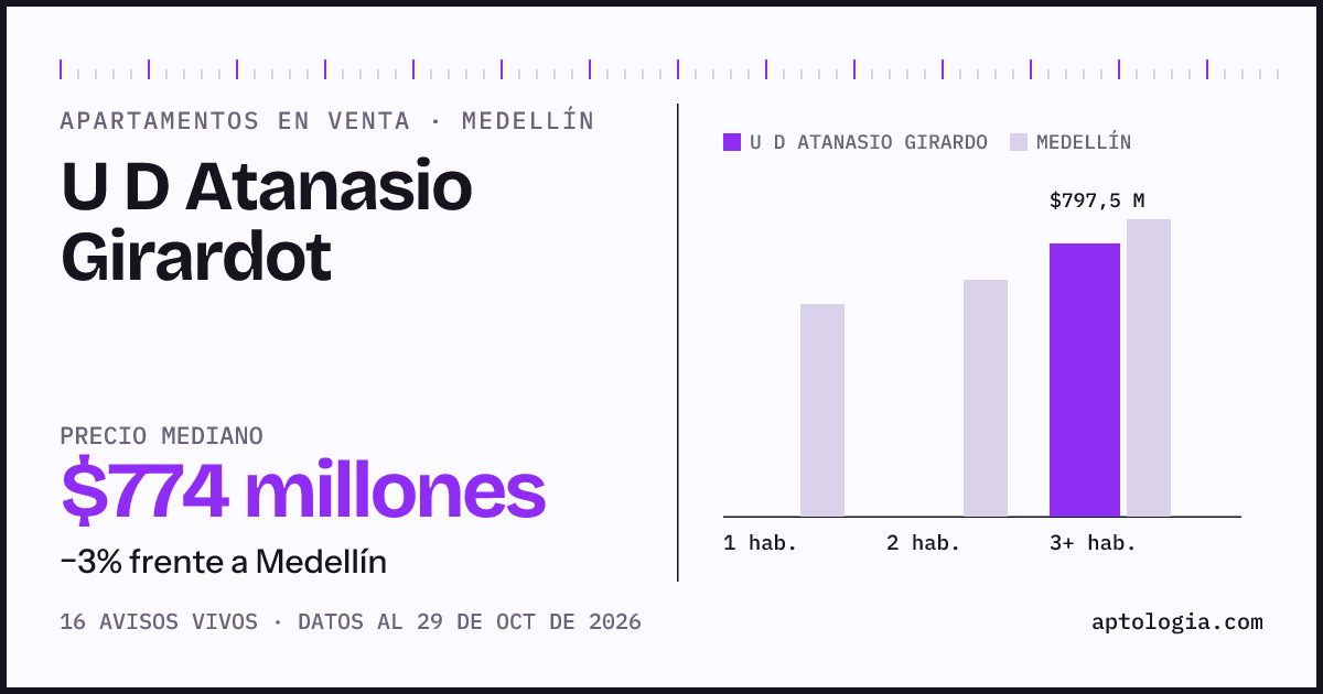 Precio de apartamentos en venta en U D Atanasio Girardot, Medellín, octubre de 2026: mediana $773.500.000