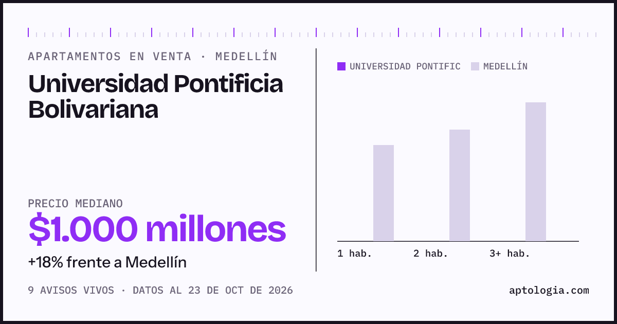 Precio de apartamentos en venta en Universidad Pontificia Bolivariana, Medellín, octubre de 2026: mediana $1.000.000.000