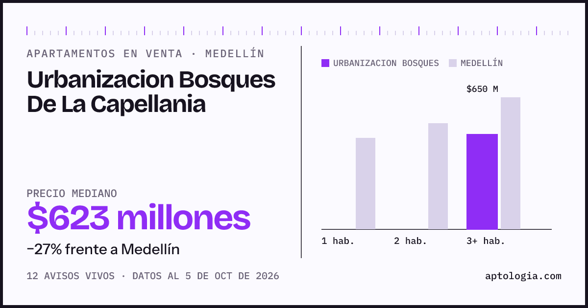 Precio de apartamentos en venta en Urbanizacion Bosques De La Capellania, Medellín, octubre de 2026: mediana $622.500.000