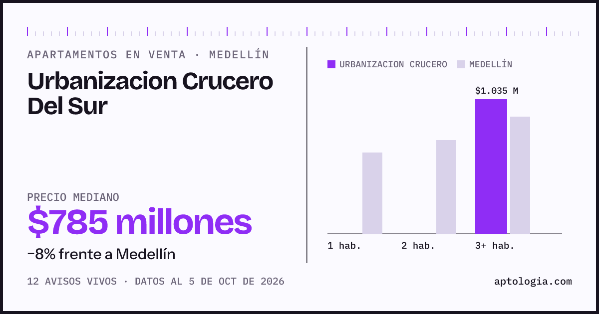 Precio de apartamentos en venta en Urbanizacion Crucero Del Sur, Medellín, octubre de 2026: mediana $785.000.000