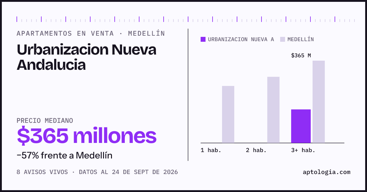 Precio de apartamentos en venta en Urbanizacion Nueva Andalucia, Medellín, septiembre de 2026: mediana $365.000.000