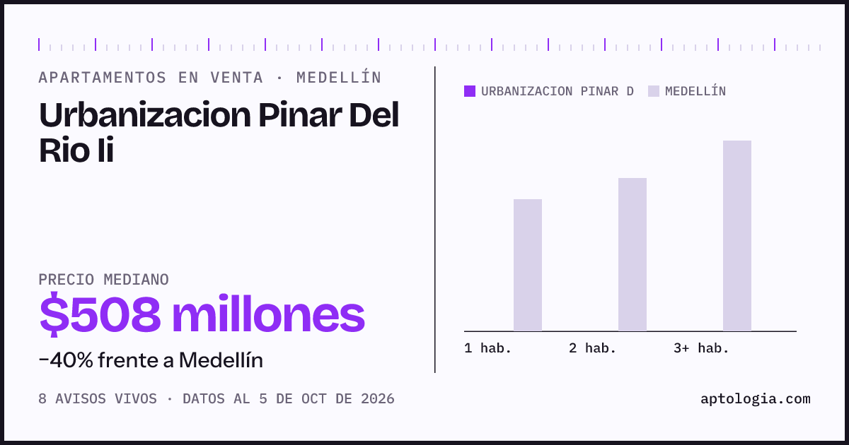 Precio de apartamentos en venta en Urbanizacion Pinar Del Rio Ii, Medellín, octubre de 2026: mediana $507.500.000