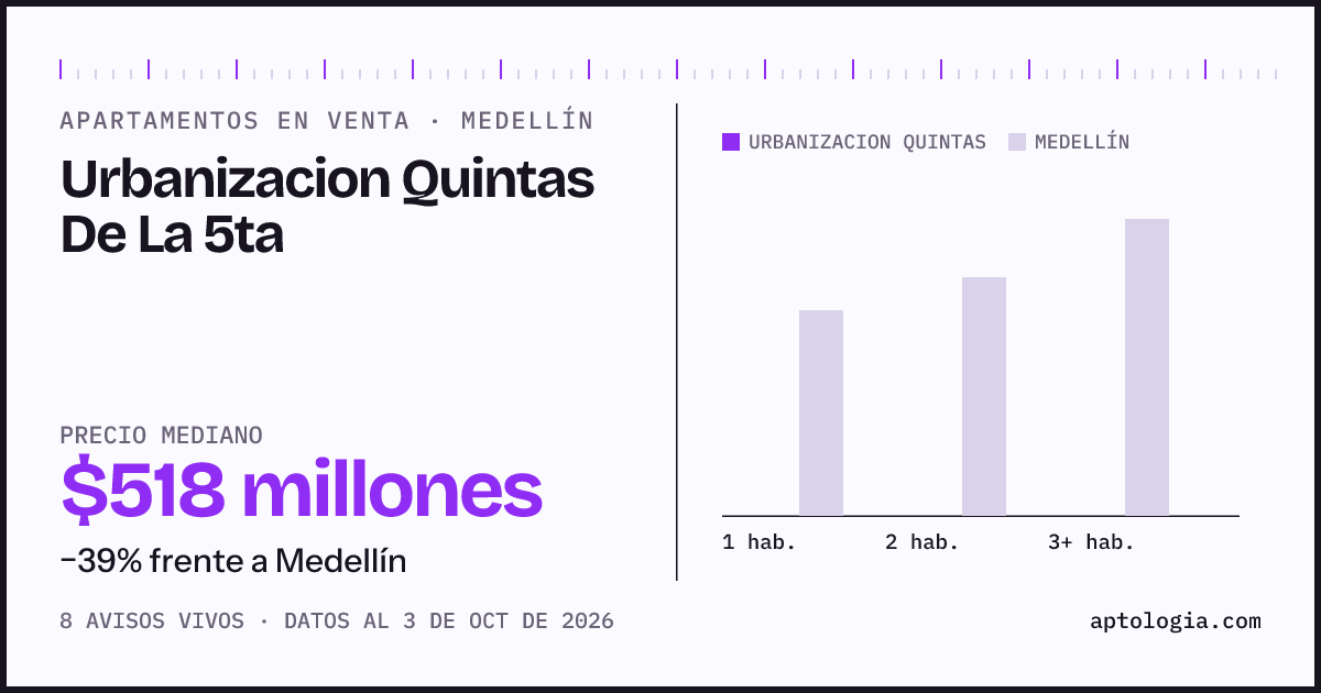 Precio de apartamentos en venta en Urbanizacion Quintas De La 5ta, Medellín, octubre de 2026: mediana $517.500.000