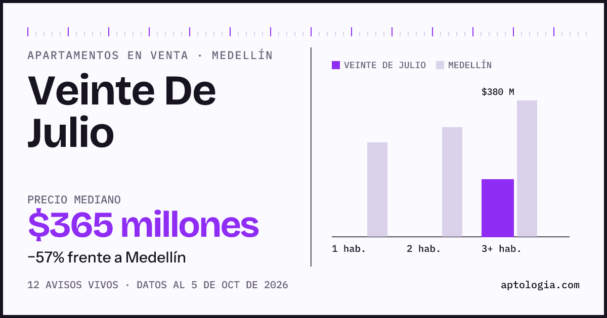 Precio de apartamentos en venta en Veinte De Julio, Medellín, octubre de 2026: mediana $365.000.000