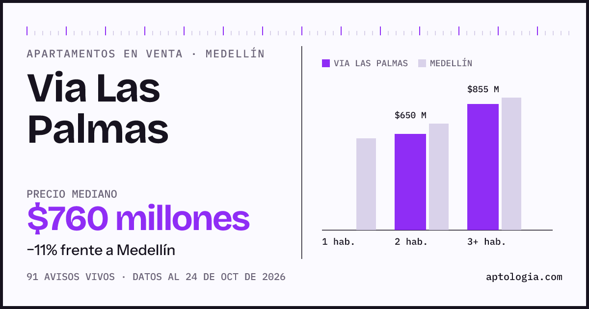 Precio de apartamentos en venta en Via Las Palmas, Medellín, octubre de 2026: mediana $755.000.000