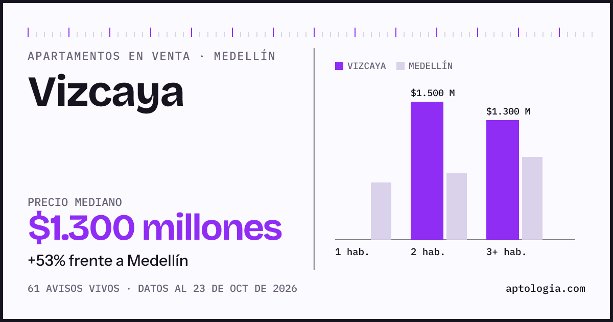 Precio de apartamentos en venta en Vizcaya, Medellín, octubre de 2026: mediana $1.300.000.000