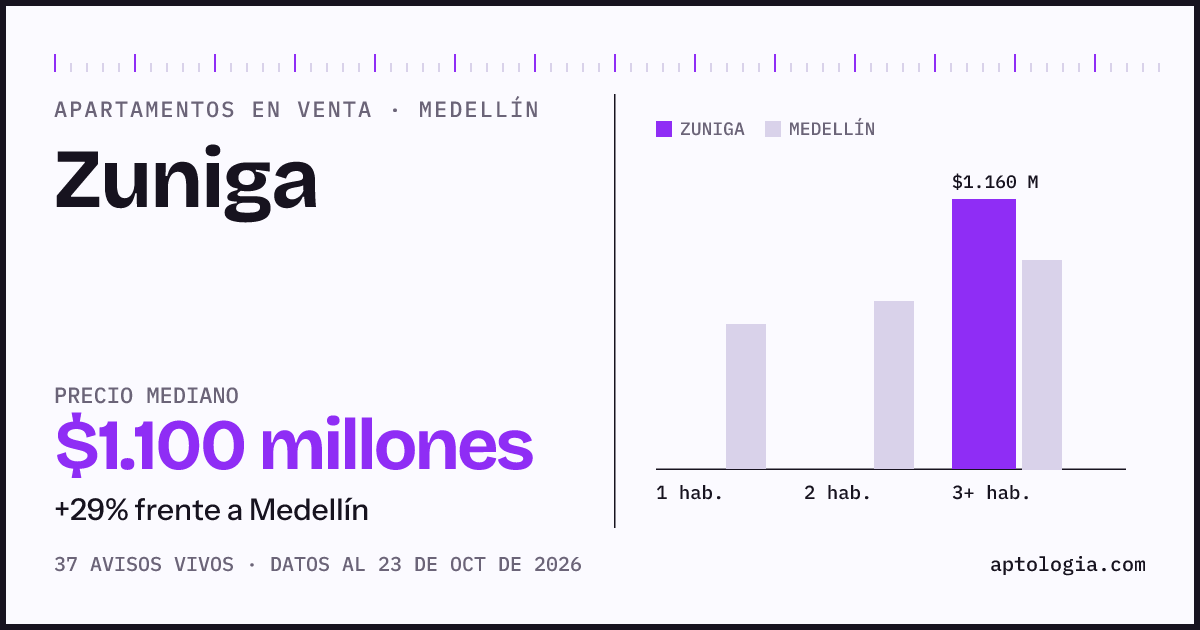 Precio de apartamentos en venta en Zuniga, Medellín, octubre de 2026: mediana $1.100.000.000