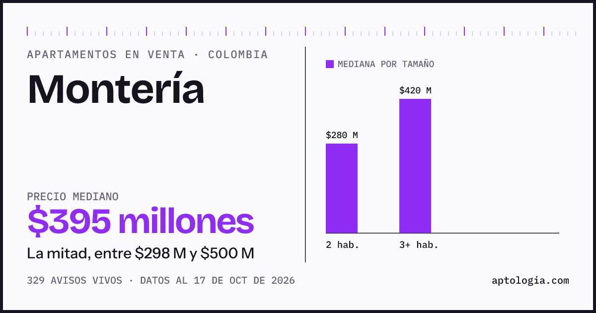 Precio de apartamentos en venta en Montería, octubre de 2026: mediana $385.000.000