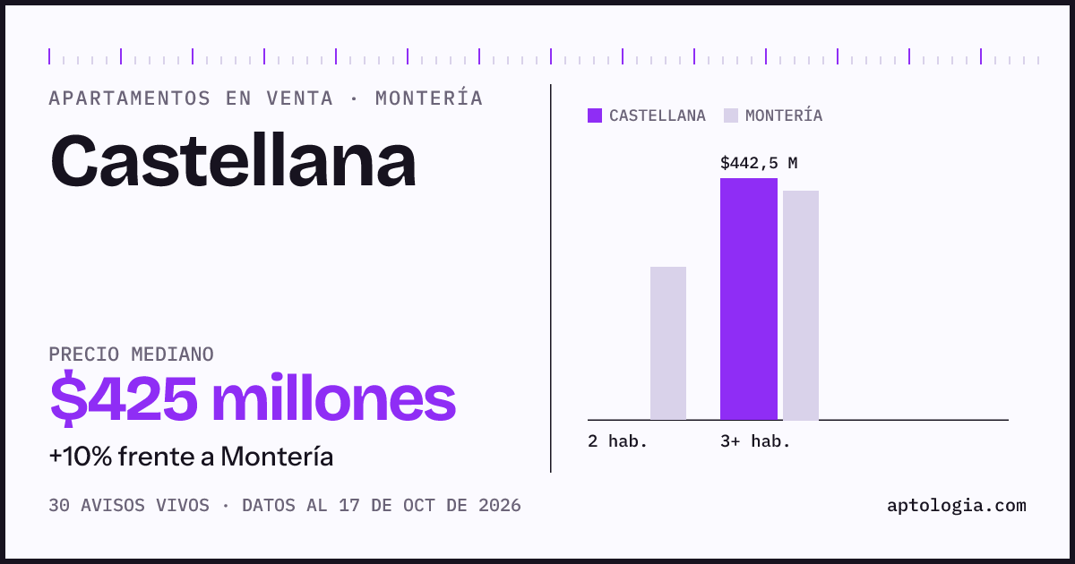 Precio de apartamentos en venta en Castellana, Montería, octubre de 2026: mediana $425.000.000