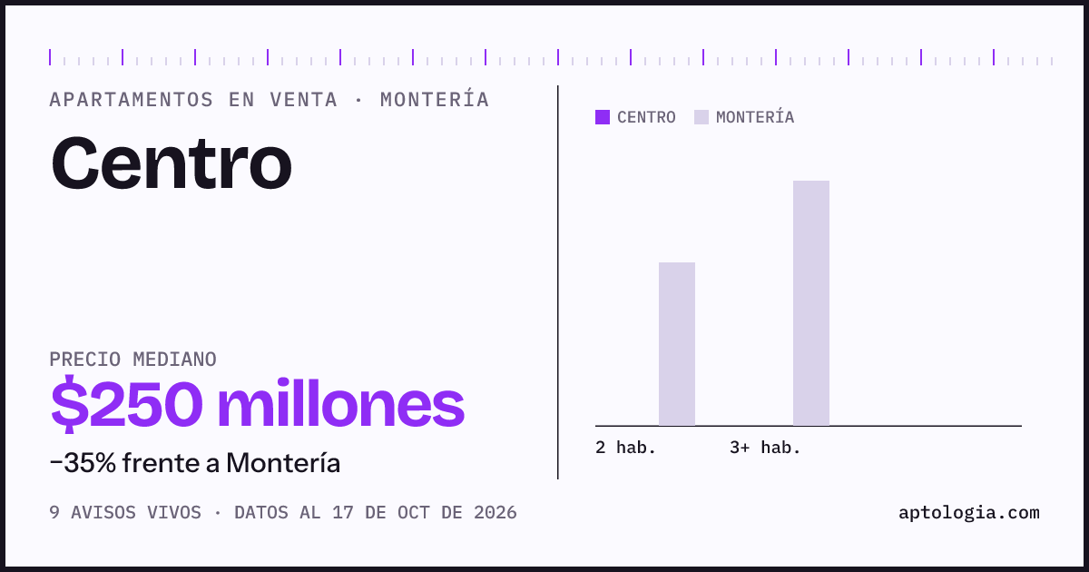 Precio de apartamentos en venta en Centro, Montería, octubre de 2026: mediana $250.000.000