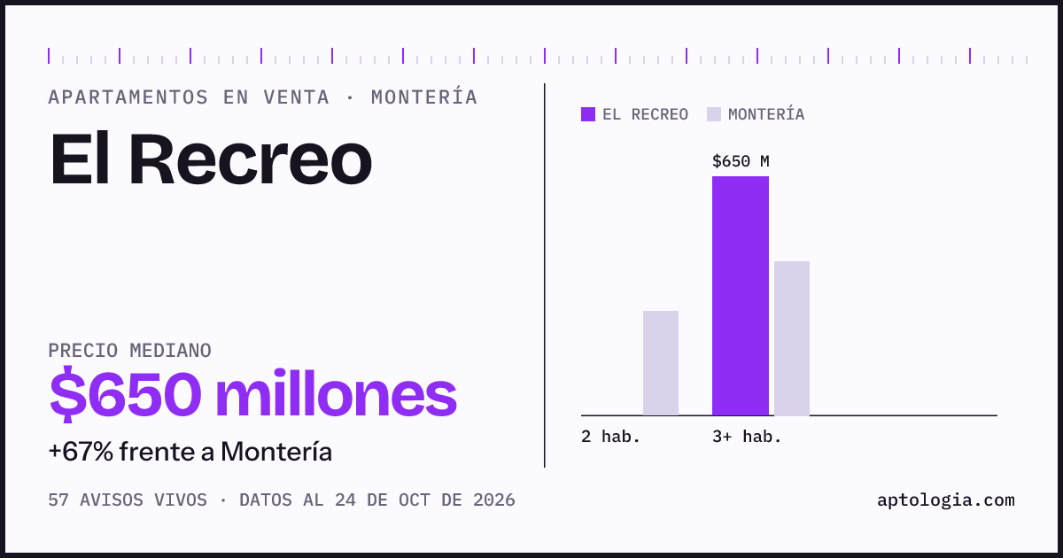 Precio de apartamentos en venta en El Recreo, Montería, octubre de 2026: mediana $650.000.000