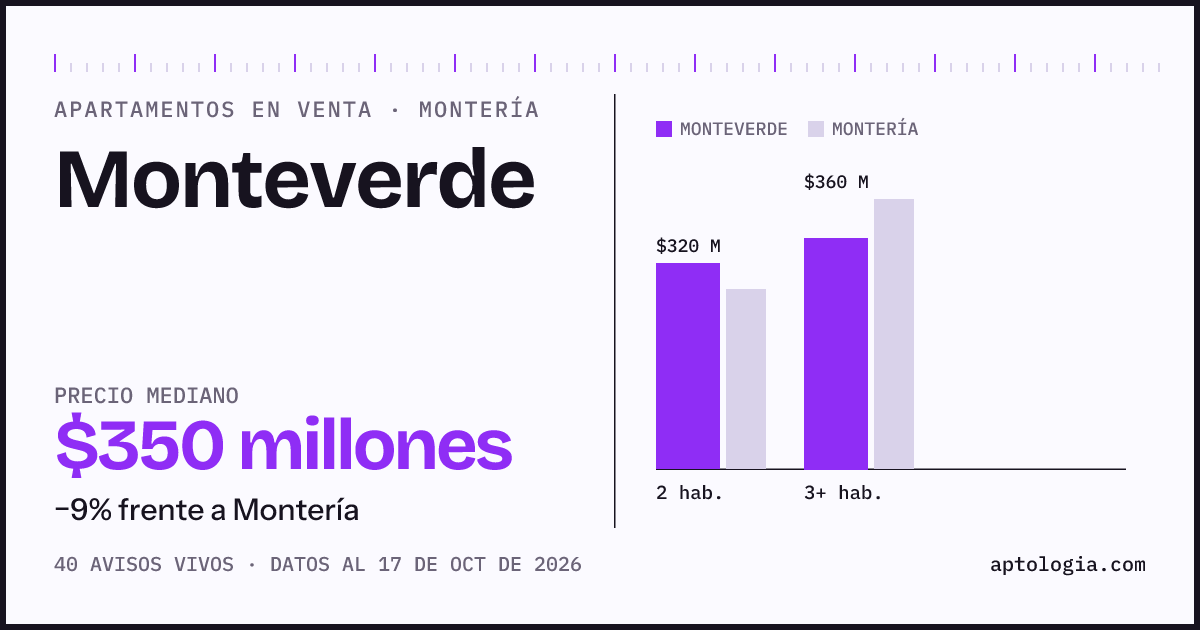 Precio de apartamentos en venta en Monteverde, Montería, octubre de 2026: mediana $350.000.000