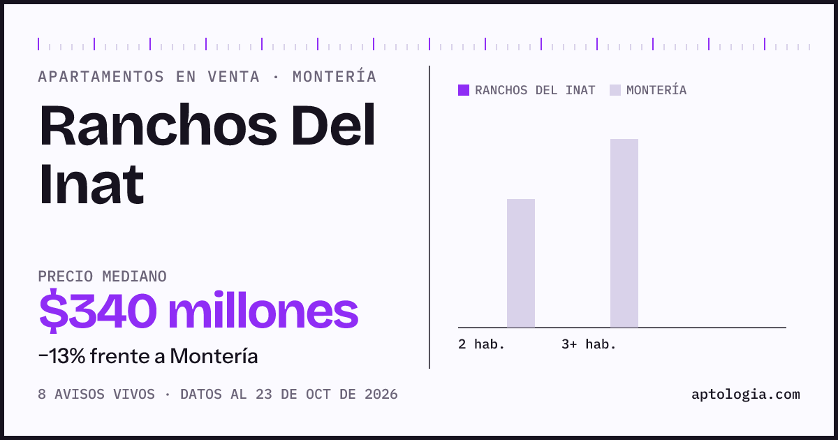 Precio de apartamentos en venta en Ranchos Del Inat, Montería, octubre de 2026: mediana $332.037.500