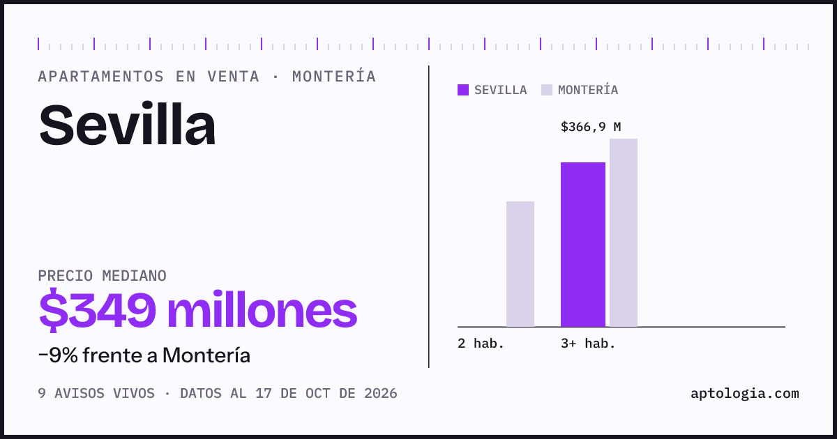 Precio de apartamentos en venta en Sevilla, Montería, octubre de 2026: mediana $348.800.000