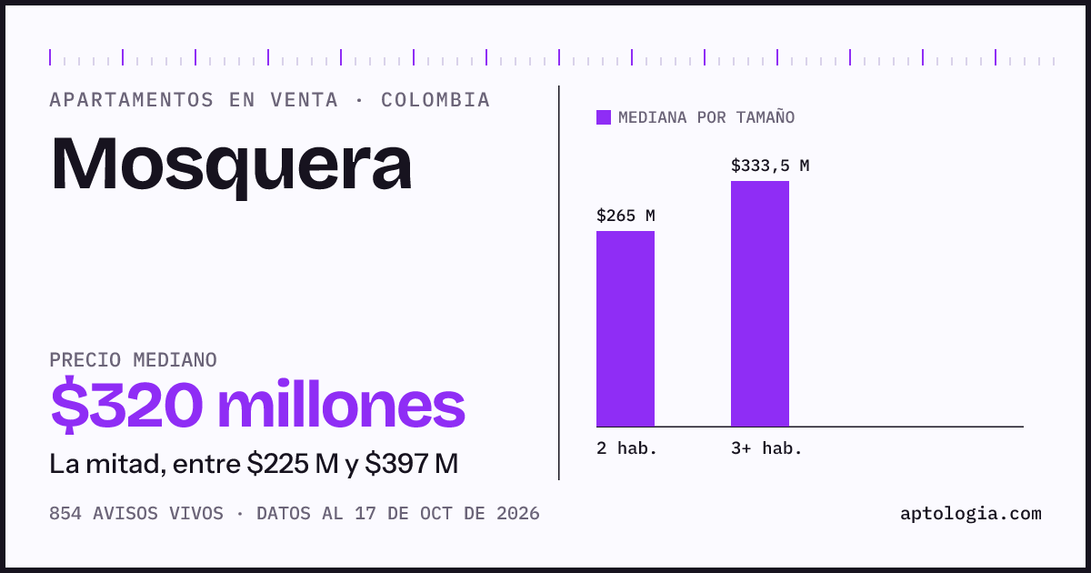 Precio de apartamentos en venta en Mosquera, octubre de 2026: mediana $320.000.000