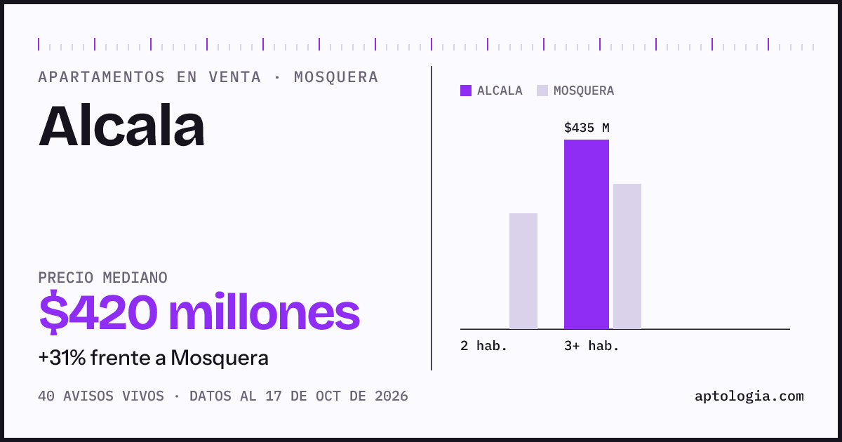 Precio de apartamentos en venta en Alcala, Mosquera, octubre de 2026: mediana $420.000.000