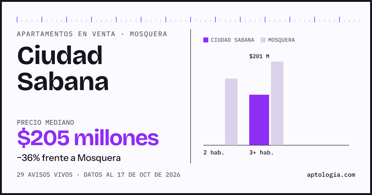 Precio de apartamentos en venta en Ciudad Sabana, Mosquera, octubre de 2026: mediana $205.000.000