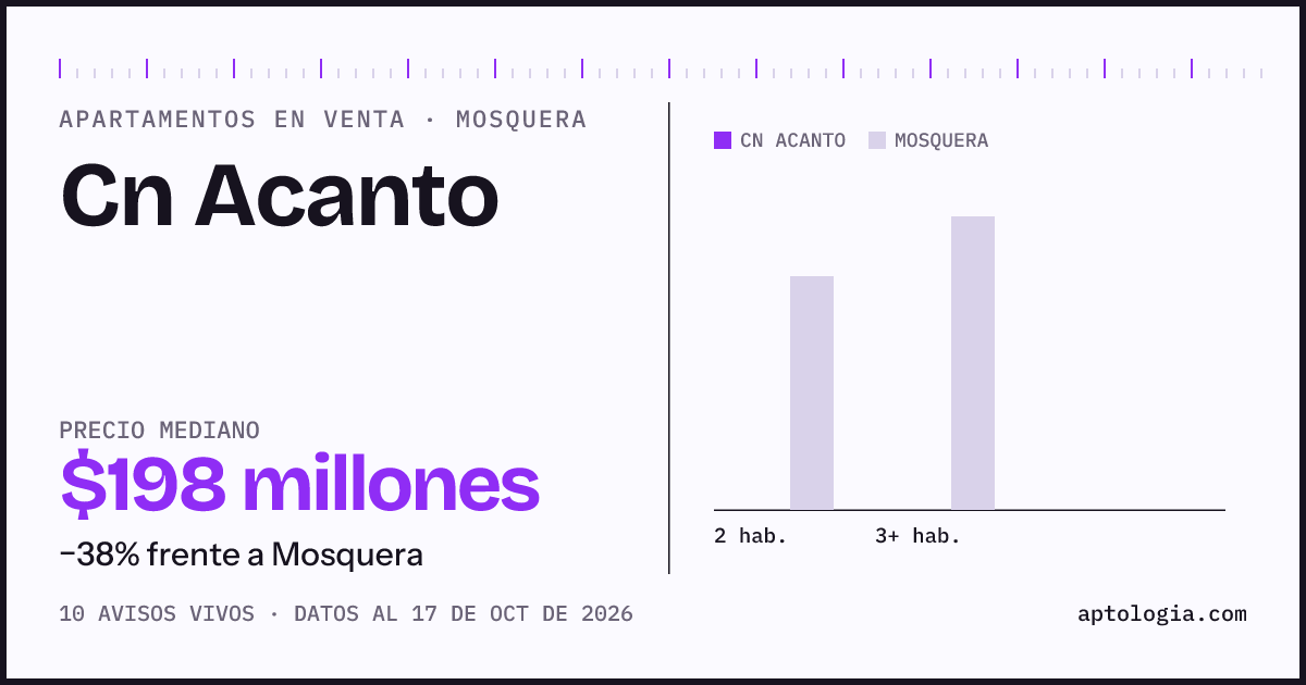 Precio de apartamentos en venta en Cn Acanto, Mosquera, octubre de 2026: mediana $197.950.000