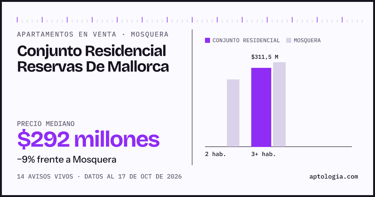Precio de apartamentos en venta en Conjunto Residencial Reservas De Mallorca, Mosquera, octubre de 2026: mediana $298.000.000