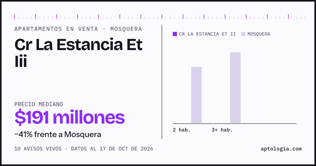 Precio de apartamentos en venta en Cr La Estancia Et Iii, Mosquera, octubre de 2026: mediana $185.000.000