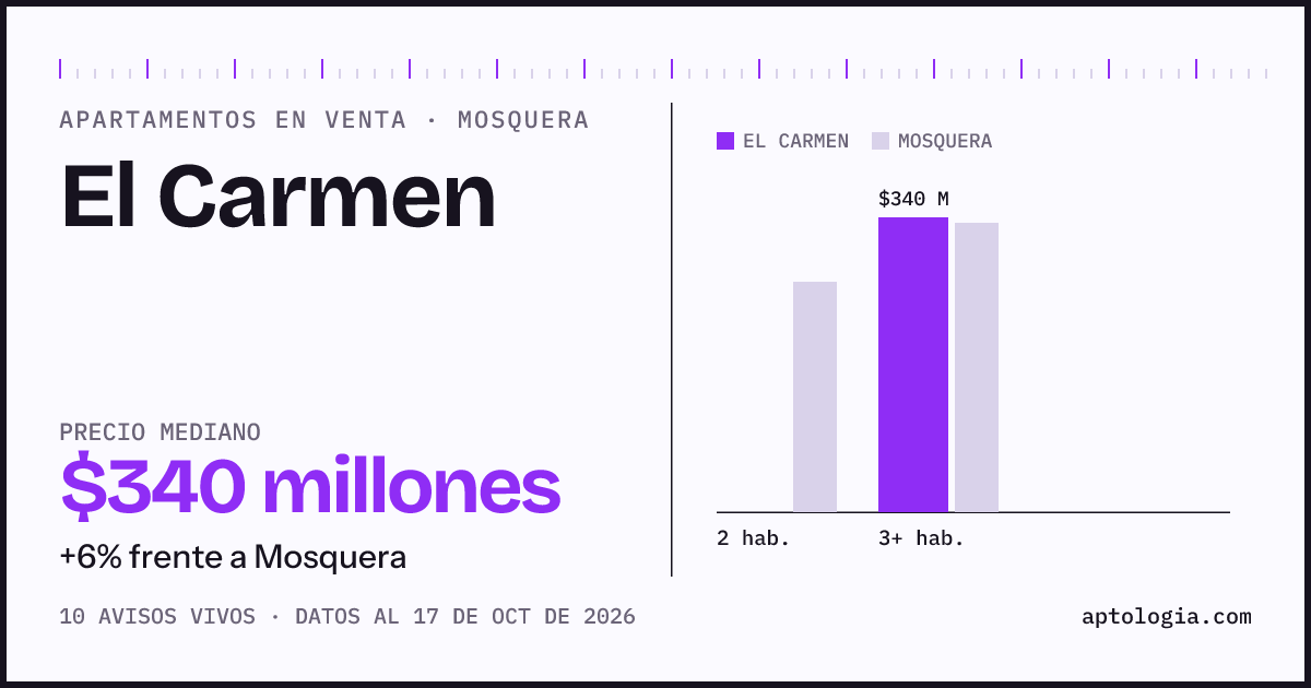 Precio de apartamentos en venta en El Carmen, Mosquera, octubre de 2026: mediana $340.000.000