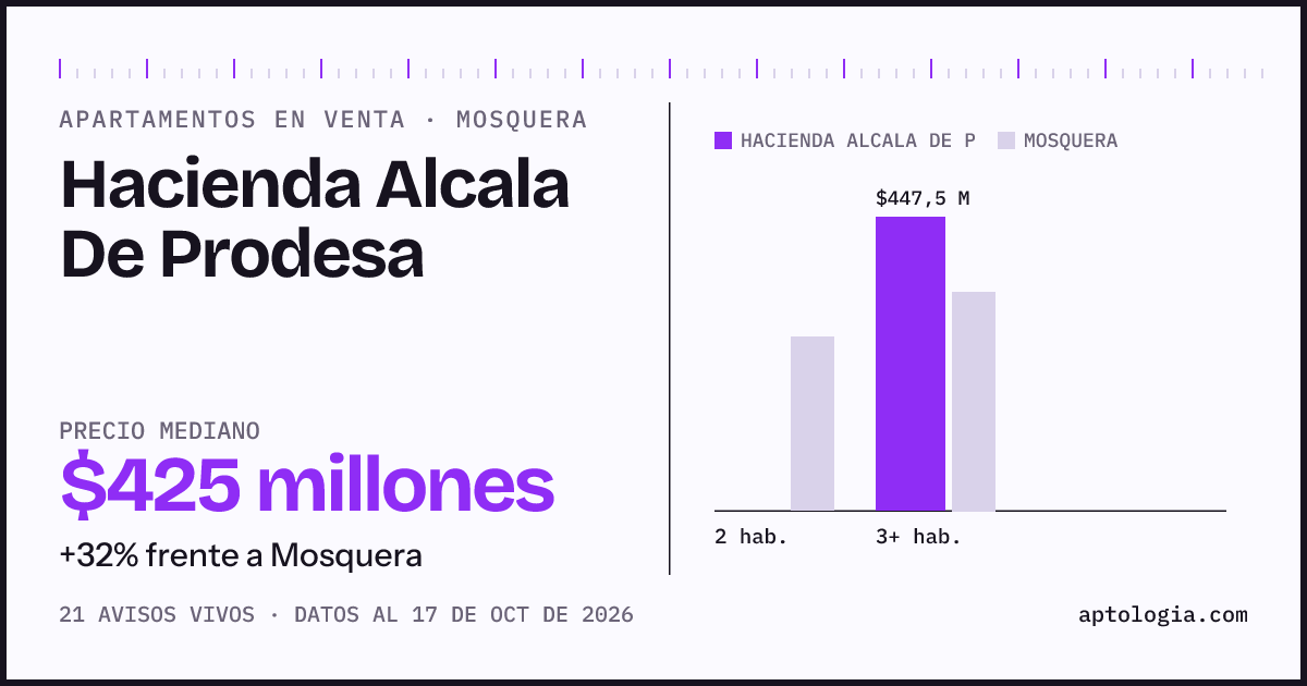 Precio de apartamentos en venta en Hacienda Alcala De Prodesa, Mosquera, octubre de 2026: mediana $447.000.000