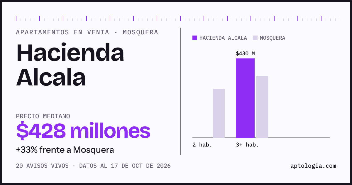 Precio de apartamentos en venta en Hacienda Alcala, Mosquera, octubre de 2026: mediana $427.500.000