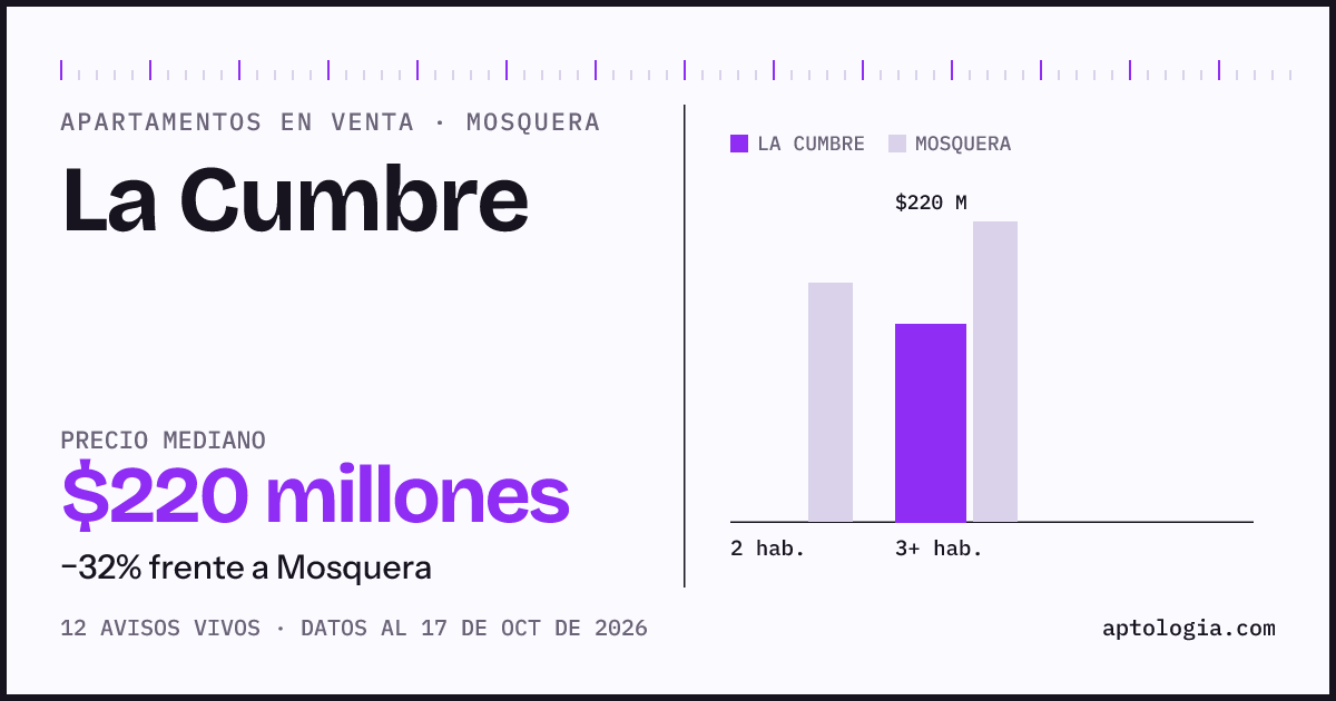 Precio de apartamentos en venta en La Cumbre, Mosquera, octubre de 2026: mediana $220.000.000