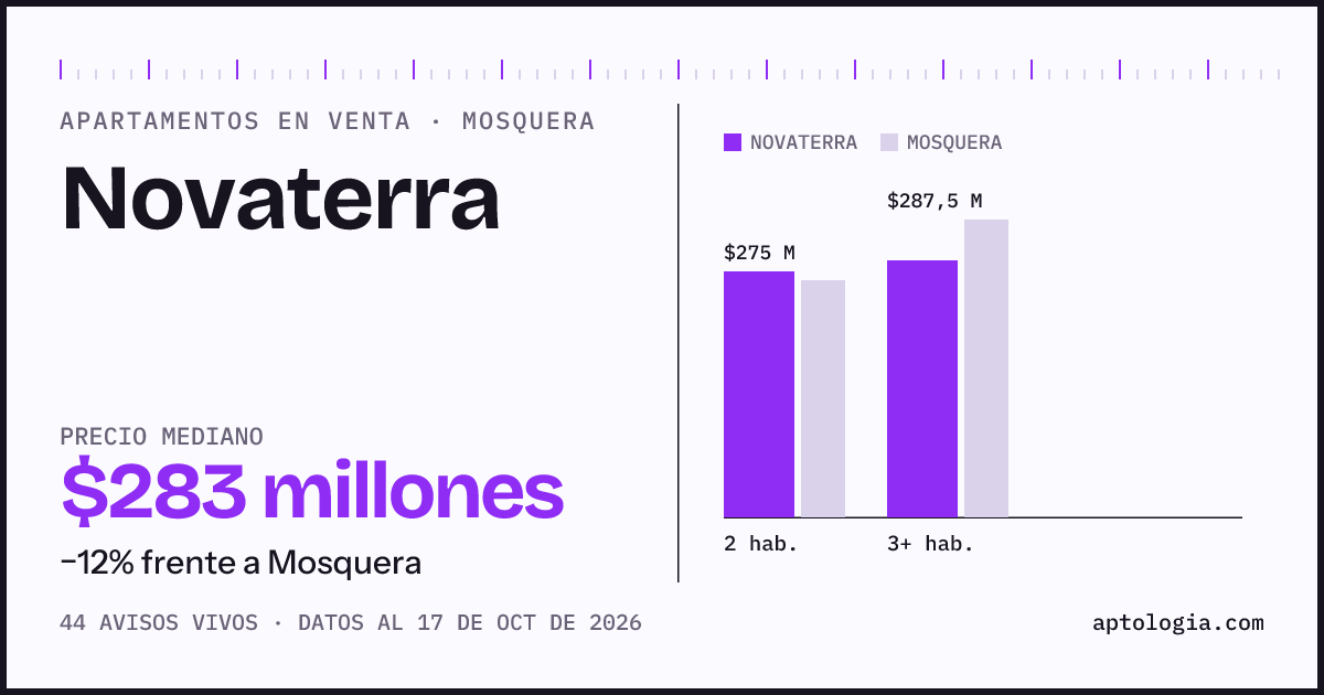 Precio de apartamentos en venta en Novaterra, Mosquera, octubre de 2026: mediana $280.000.000
