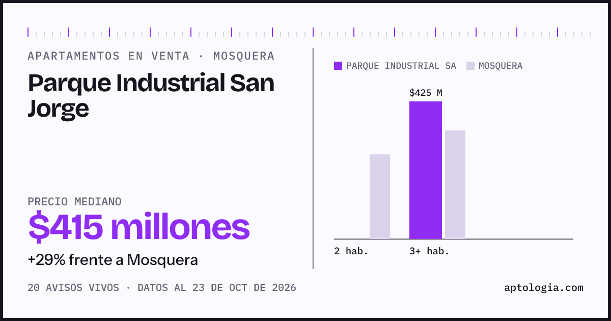 Precio de apartamentos en venta en Parque Industrial San Jorge, Mosquera, octubre de 2026: mediana $425.000.000