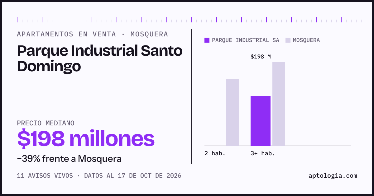 Precio de apartamentos en venta en Parque Industrial Santo Domingo, Mosquera, octubre de 2026: mediana $198.000.000